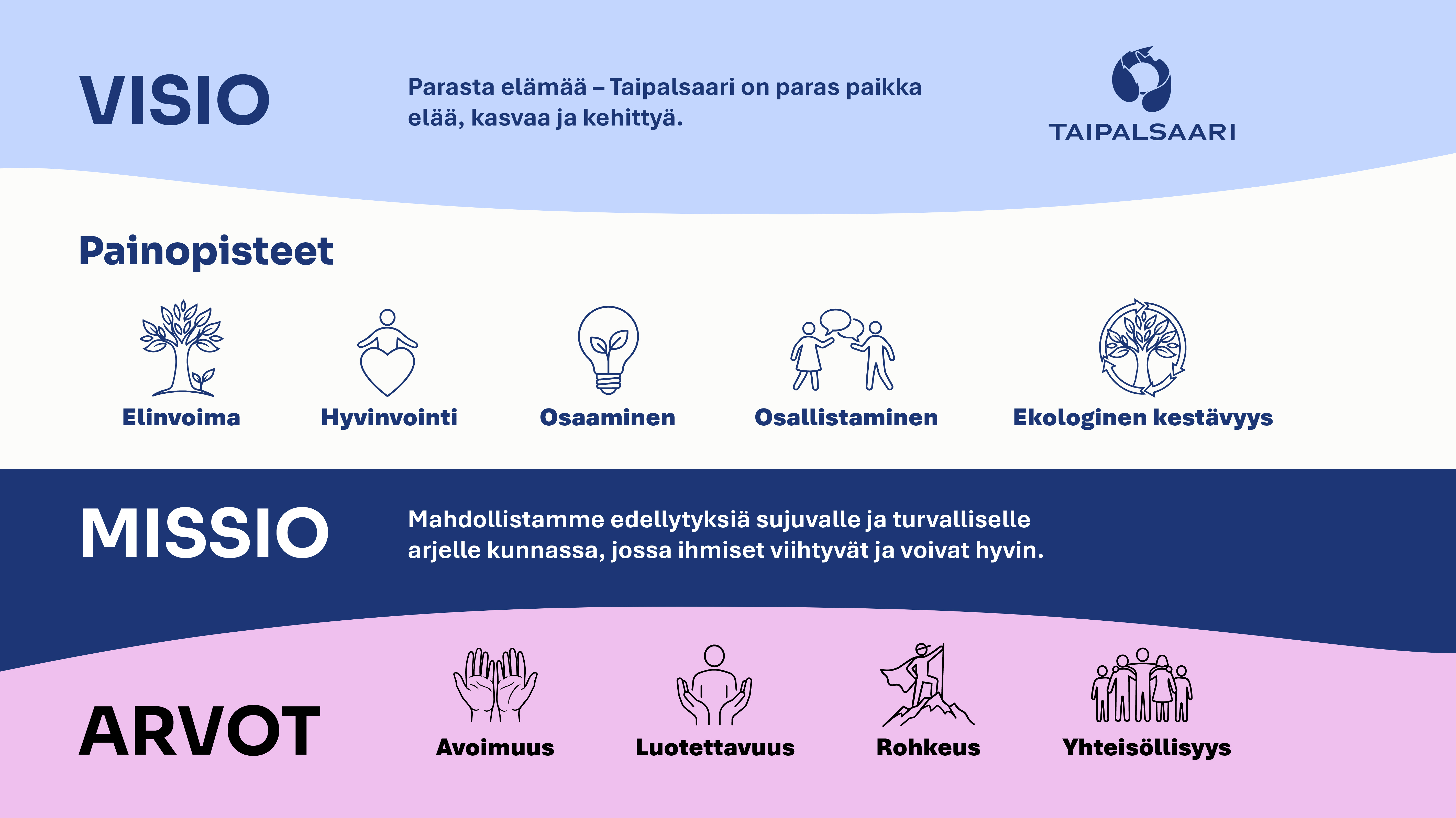 Visio: Taipalsaari on paras paikka elää, kasvaa ja kehittyä. Painopisteet: elinvoima, hyvinvointi, osaaminen, osallistaminen, ekologinen kestävyys. Missio: Mahdollistamme edellytyksiä sujuvalle ja turvalliset arjelle kunnassa, jossa ihmiset viihtyvät ja voivat hyvin. Arvot: avoimuus, luotettavuus, rohkeus, yhteisöllisyys.
